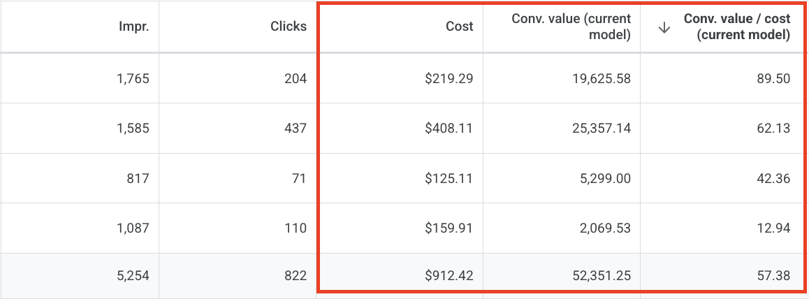 Google Ads screenshot showing 52,351.25 conversion value and 57.38 conversion value over cost