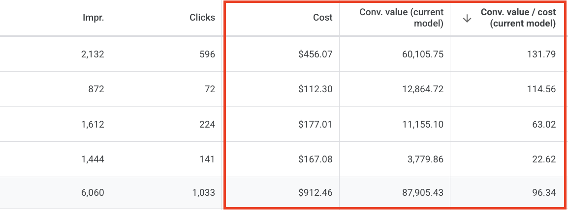 Google Ads screenshot showing 87,905.43 conversion value and 96.34 conversion value over cost